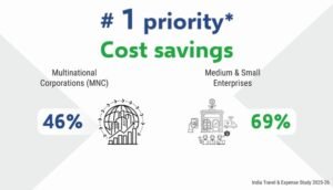 Travel & Entertainment Costs Under Spotlight as Companies Focus on Savings and Efficiency in corporate India.